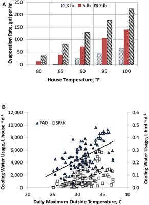 Sprinkler Technology Improves Broiler Production Sustainability: From Stress Alleviation to Water Usage Conservation: A Mini Review